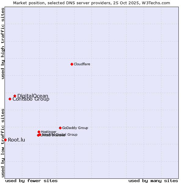 Market position of DigitalOcean vs. Contabo Group vs. Root.lu