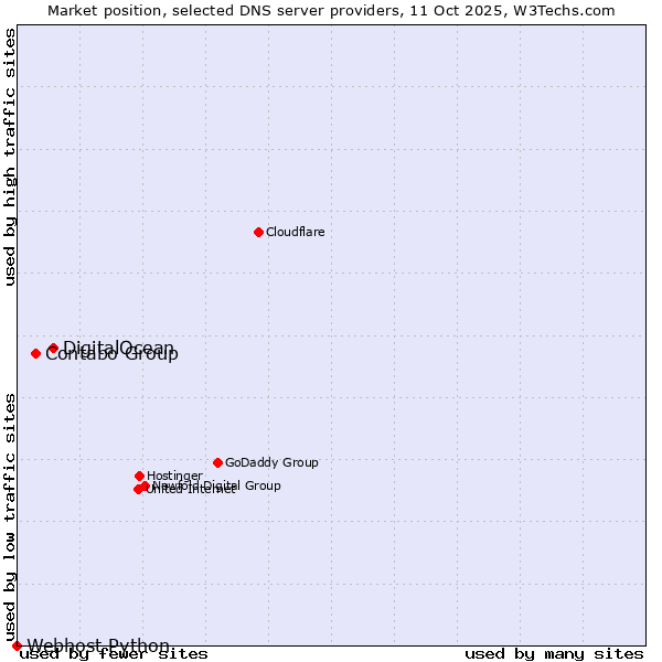 Market position of DigitalOcean vs. Contabo Group vs. Webhost Python