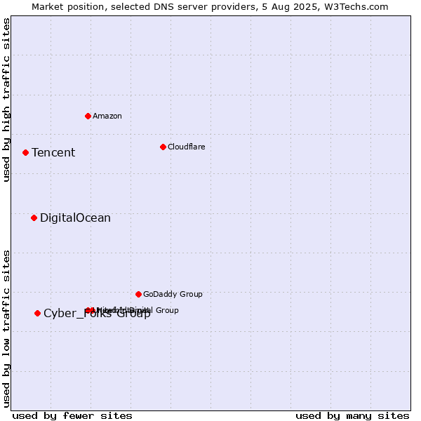 Market position of Cyber_Folks Group vs. DigitalOcean vs. Tencent