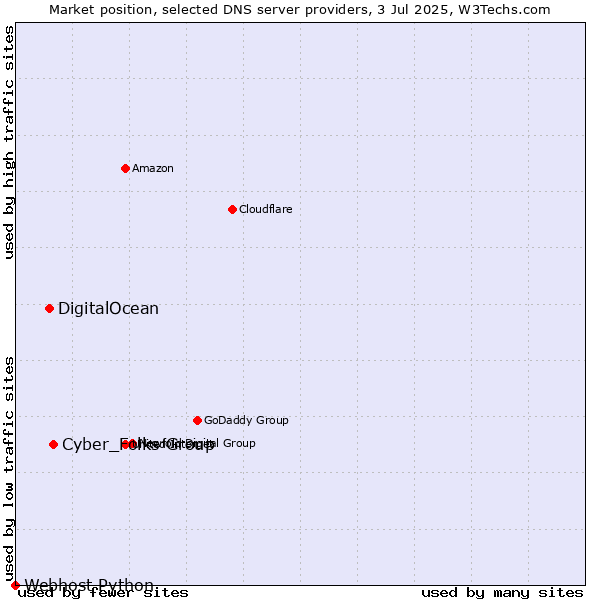 Market position of Cyber_Folks Group vs. DigitalOcean vs. Webhost Python