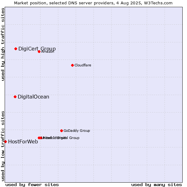 Market position of DigiCert Group vs. DigitalOcean vs. HostForWeb