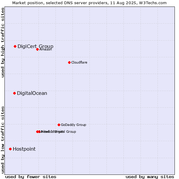 Market position of DigiCert Group vs. DigitalOcean vs. Hostpoint