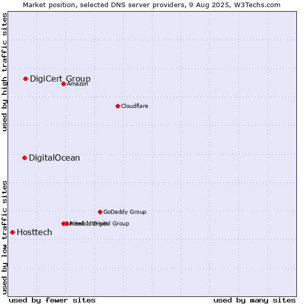 Market position of DigiCert Group vs. DigitalOcean vs. Hosttech