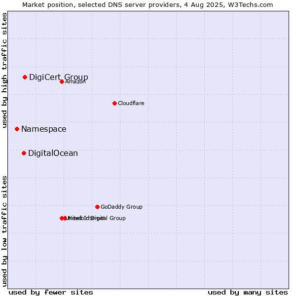 Market position of DigiCert Group vs. DigitalOcean vs. Namespace