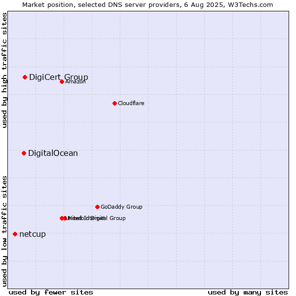 Market position of DigiCert Group vs. DigitalOcean vs. netcup