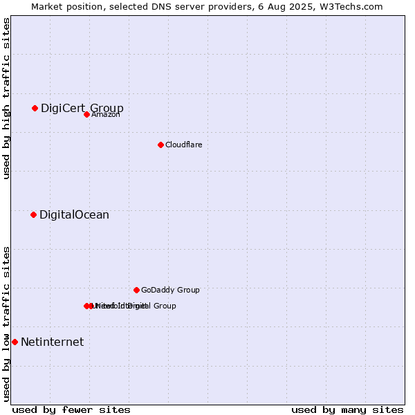 Market position of DigiCert Group vs. DigitalOcean vs. Netinternet