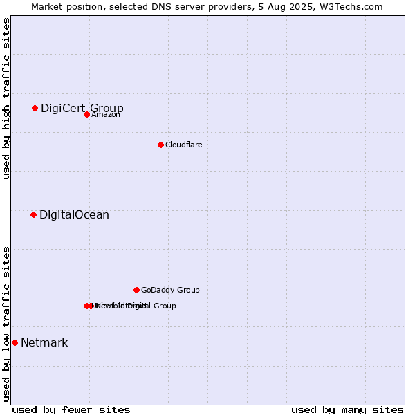 Market position of DigiCert Group vs. DigitalOcean vs. Netmark
