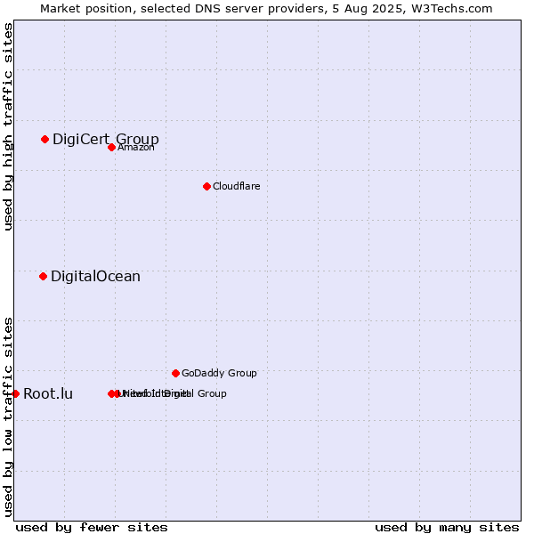 Market position of DigiCert Group vs. DigitalOcean vs. Root.lu