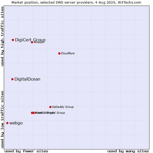 Market position of DigiCert Group vs. DigitalOcean vs. webgo