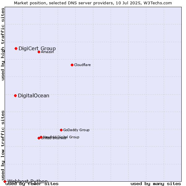 Market position of DigiCert Group vs. DigitalOcean vs. Webhost Python