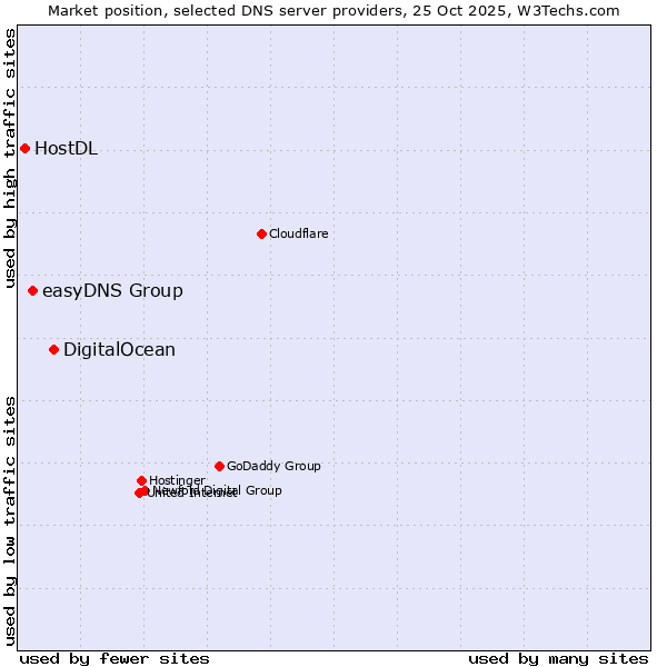 Market position of DigitalOcean vs. easyDNS Group vs. HostDL