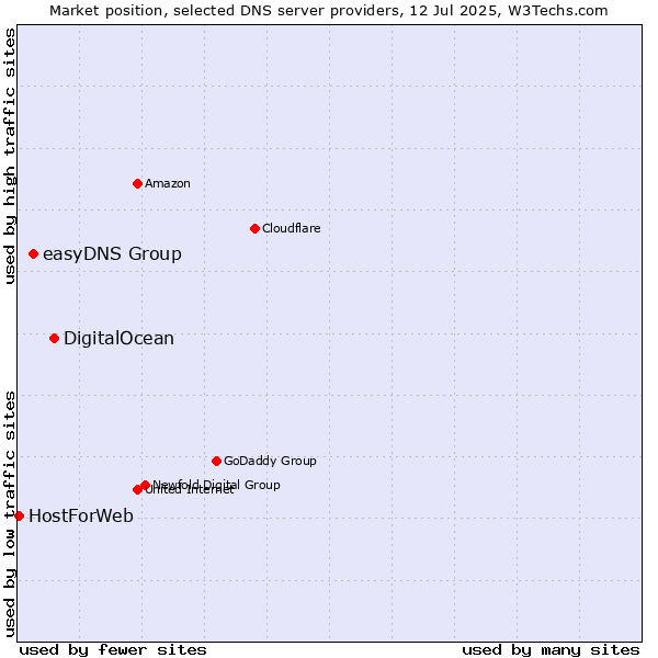 Market position of DigitalOcean vs. easyDNS Group vs. HostForWeb