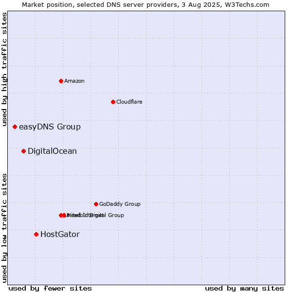 Market position of HostGator vs. DigitalOcean vs. easyDNS Group