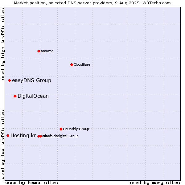 Market position of DigitalOcean vs. easyDNS Group vs. Hosting.kr