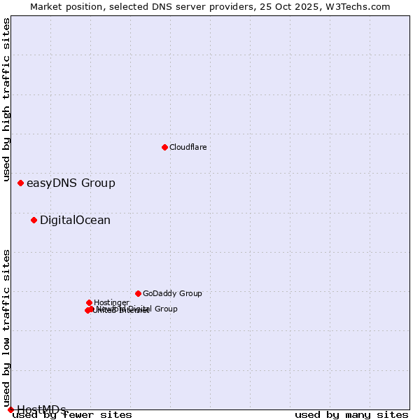 Market position of DigitalOcean vs. easyDNS Group vs. HostMDs