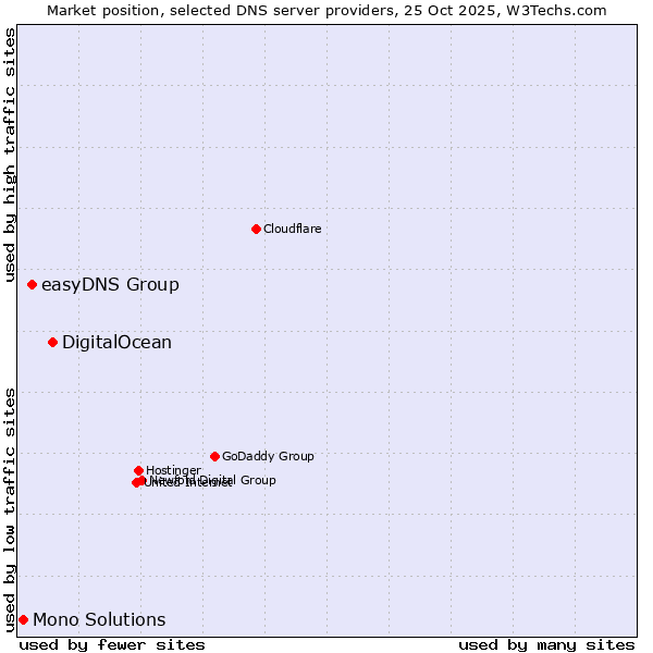 Market position of DigitalOcean vs. easyDNS Group vs. Mono Solutions