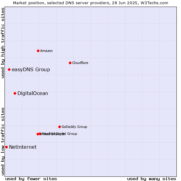 Market position of DigitalOcean vs. easyDNS Group vs. Netinternet