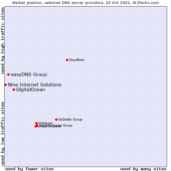 Market position of DigitalOcean vs. easyDNS Group vs. Nine Internet Solutions