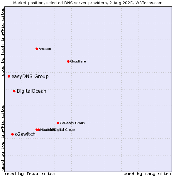 Market position of DigitalOcean vs. o2switch vs. easyDNS Group