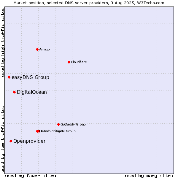 Market position of DigitalOcean vs. Openprovider vs. easyDNS Group