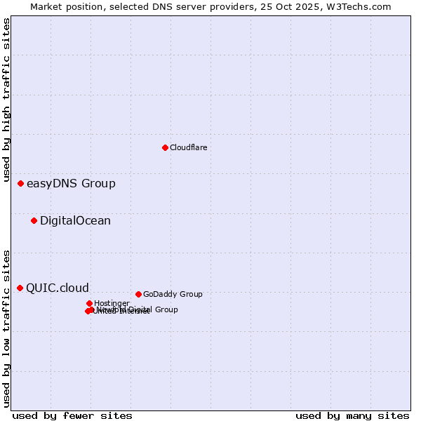 Market position of DigitalOcean vs. easyDNS Group vs. QUIC.cloud