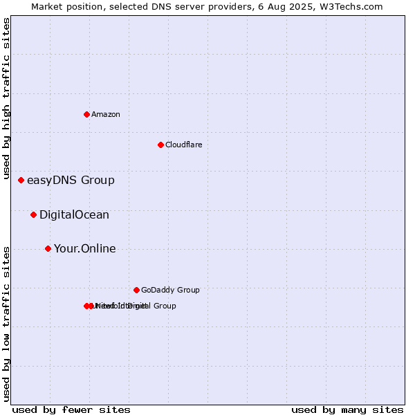 Market position of Your.Online vs. DigitalOcean vs. easyDNS Group