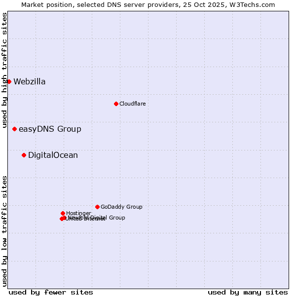 Market position of DigitalOcean vs. easyDNS Group vs. Webzilla