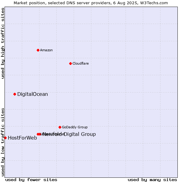 Market position of Newfold Digital Group vs. DigitalOcean vs. HostForWeb