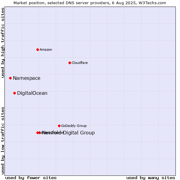 Market position of Newfold Digital Group vs. DigitalOcean vs. Namespace