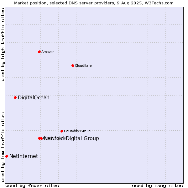 Market position of Newfold Digital Group vs. DigitalOcean vs. Netinternet