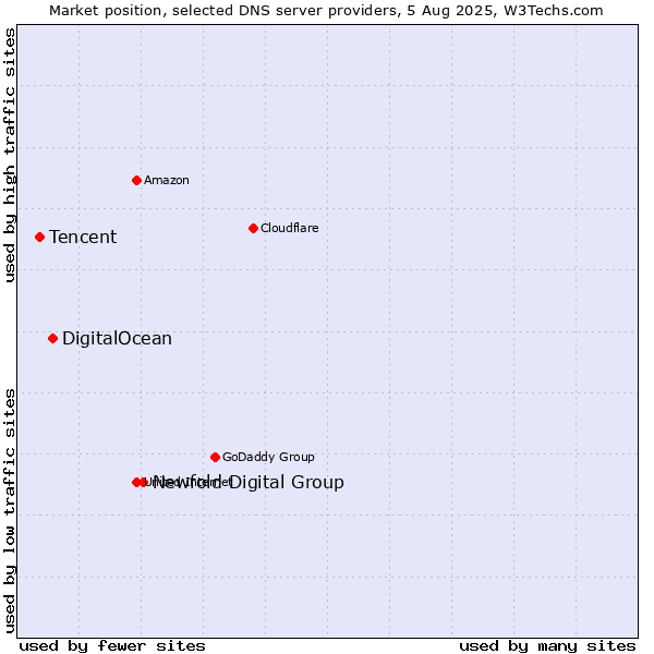 Market position of Newfold Digital Group vs. DigitalOcean vs. Tencent