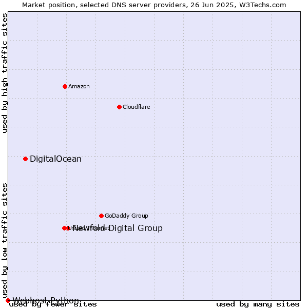 Market position of Newfold Digital Group vs. DigitalOcean vs. Webhost Python