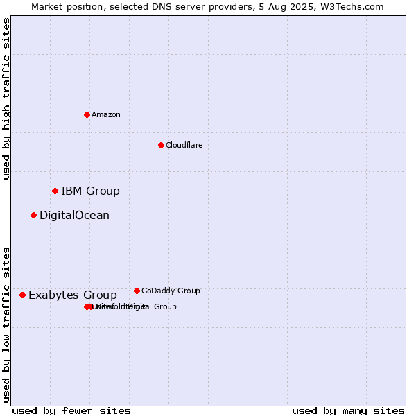 Market position of IBM Group vs. DigitalOcean vs. Exabytes Group