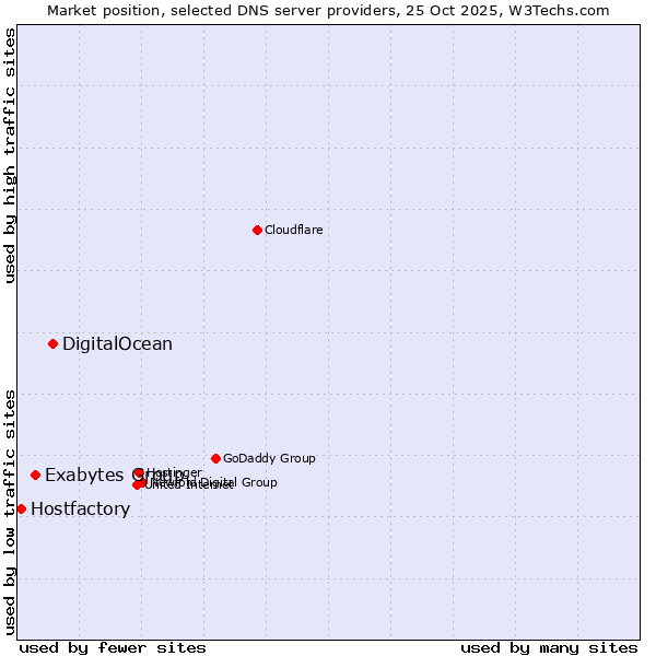 Market position of DigitalOcean vs. Exabytes Group vs. Hostfactory