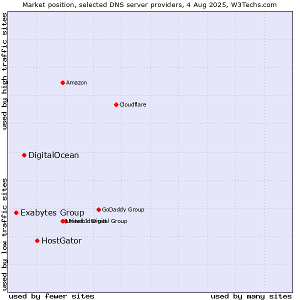 Market position of HostGator vs. DigitalOcean vs. Exabytes Group