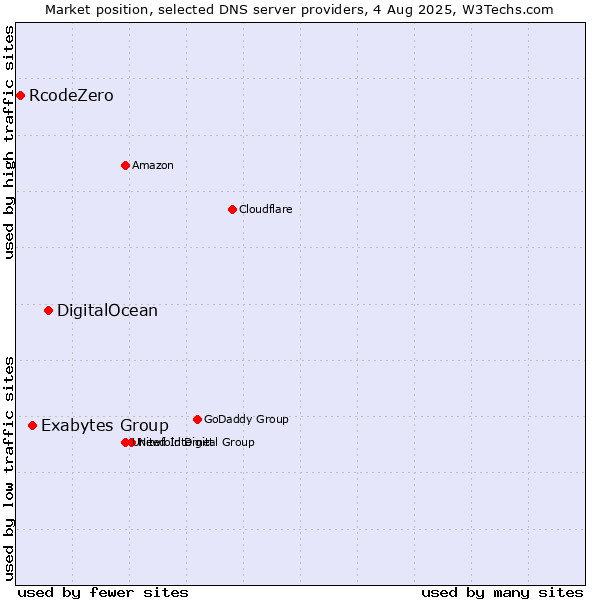 Market position of DigitalOcean vs. Exabytes Group vs. RcodeZero