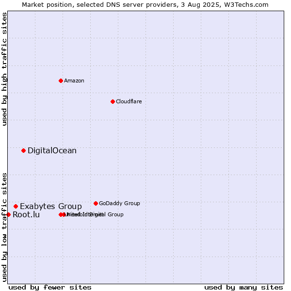 Market position of DigitalOcean vs. Exabytes Group vs. Root.lu