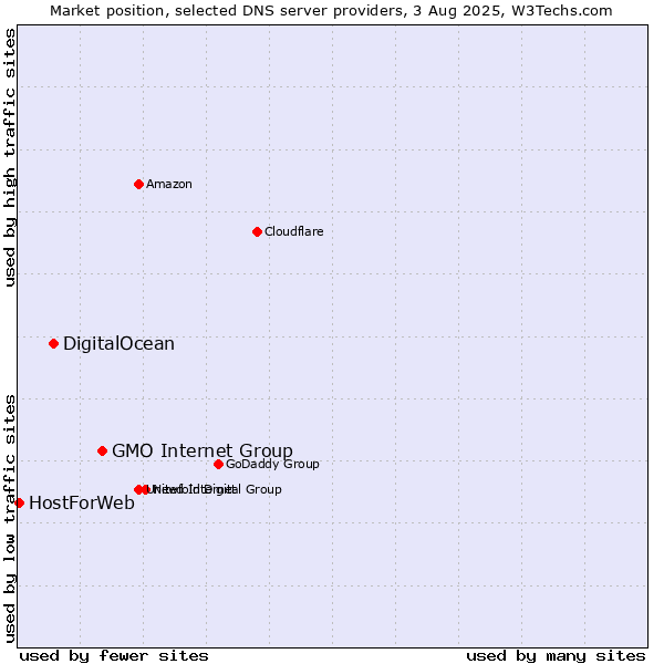 Market position of GMO Internet Group vs. DigitalOcean vs. HostForWeb