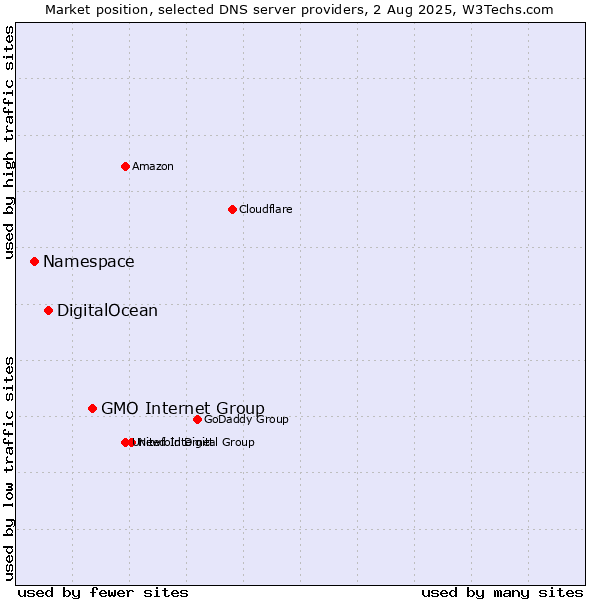 Market position of GMO Internet Group vs. DigitalOcean vs. Namespace
