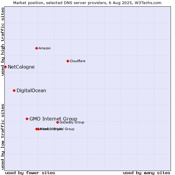 Market position of GMO Internet Group vs. DigitalOcean vs. NetCologne