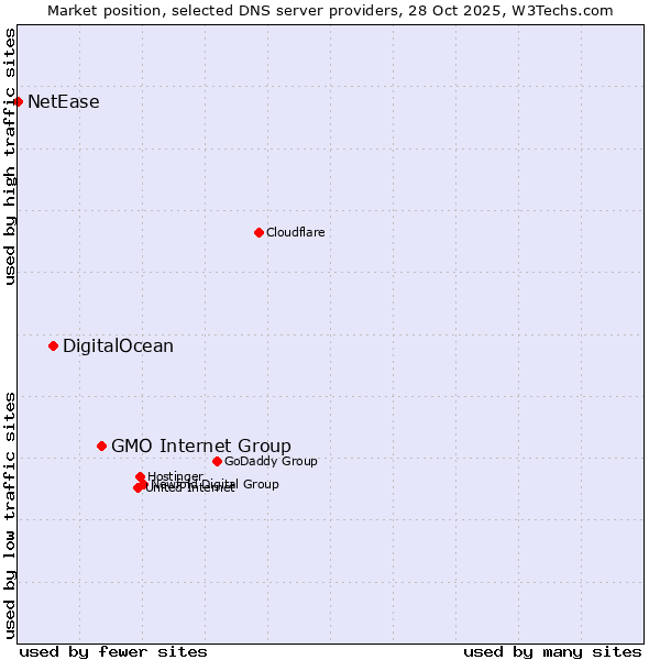 Market position of GMO Internet Group vs. DigitalOcean vs. NetEase