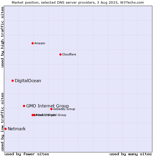 Market position of GMO Internet Group vs. DigitalOcean vs. Netmark