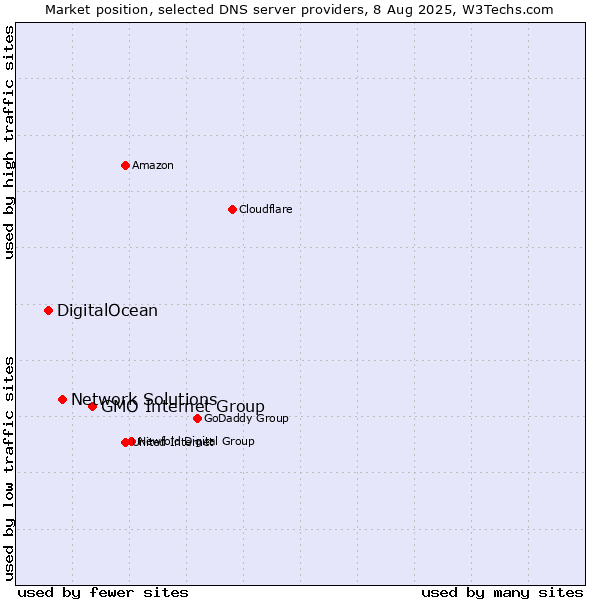 Market position of GMO Internet Group vs. Network Solutions vs. DigitalOcean