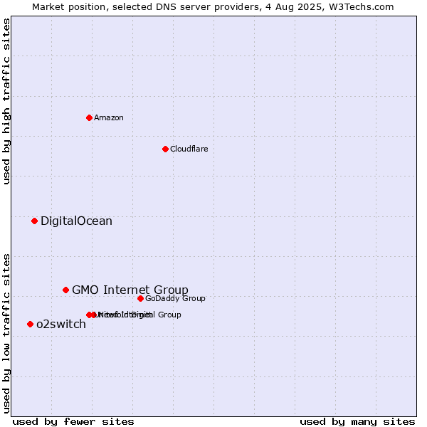 Market position of GMO Internet Group vs. DigitalOcean vs. o2switch
