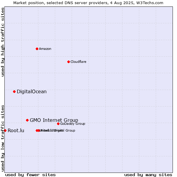 Market position of GMO Internet Group vs. DigitalOcean vs. Root.lu