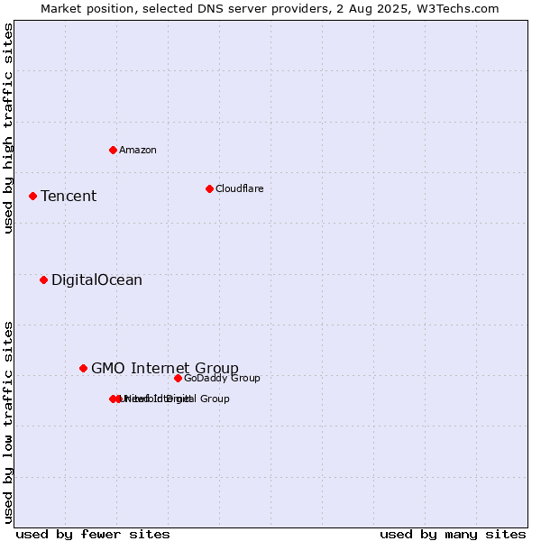 Market position of GMO Internet Group vs. DigitalOcean vs. Tencent