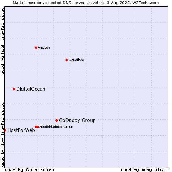 Market position of GoDaddy Group vs. DigitalOcean vs. HostForWeb