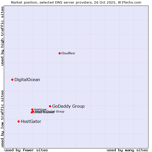 Market position of GoDaddy Group vs. HostGator vs. DigitalOcean