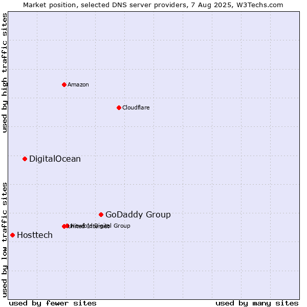 Market position of GoDaddy Group vs. DigitalOcean vs. Hosttech