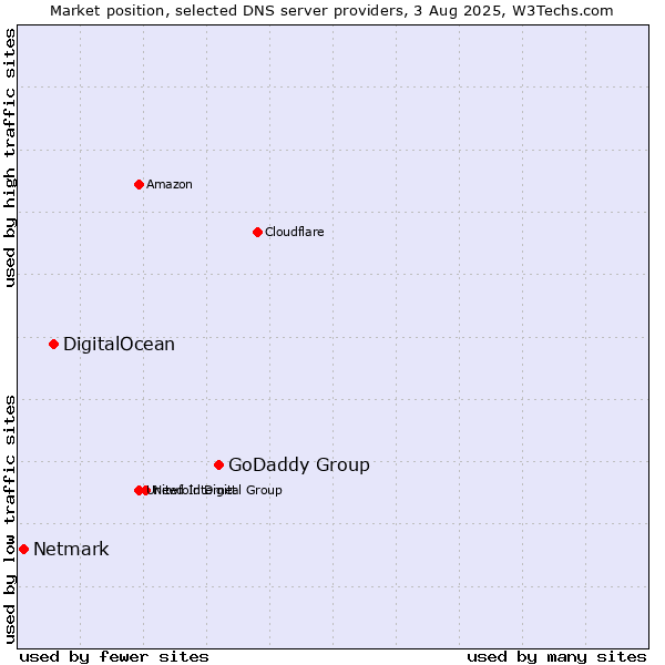 Market position of GoDaddy Group vs. DigitalOcean vs. Netmark
